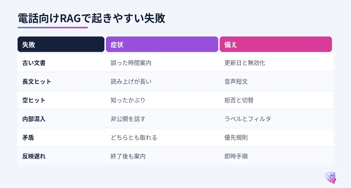 古い文書、長文読み上げ、空ヒット、内部混入、矛盾、更新遅れの比較