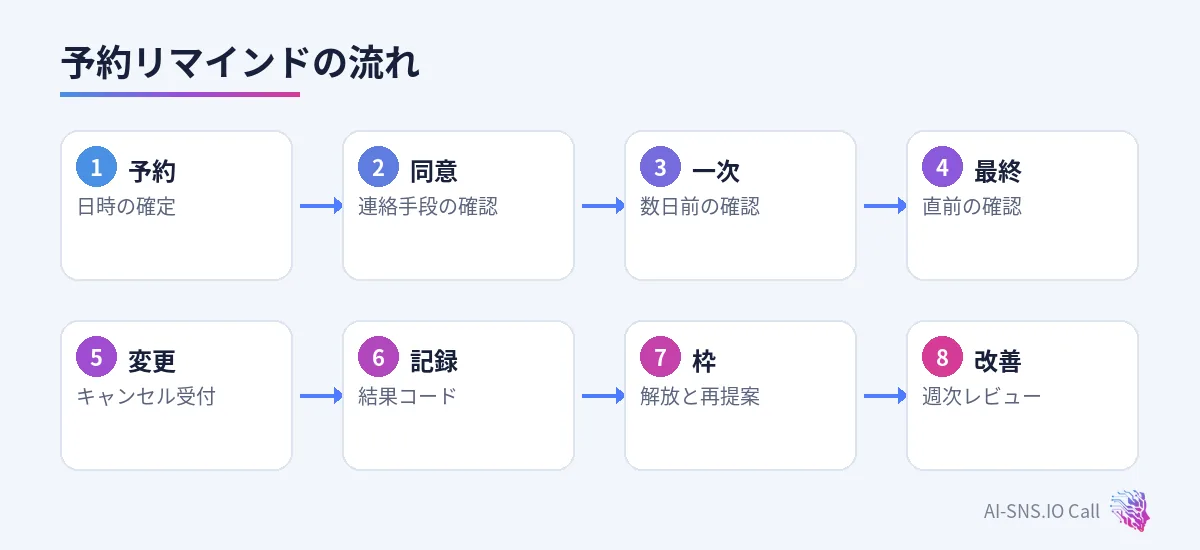 予約確定、同意確認、一次連絡、最終連絡、変更受付、記録、枠解放、振り返りの流れ