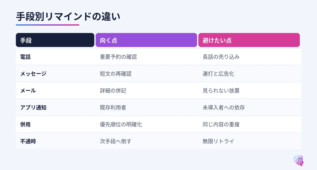 電話、メッセージ、メール、アプリの比較