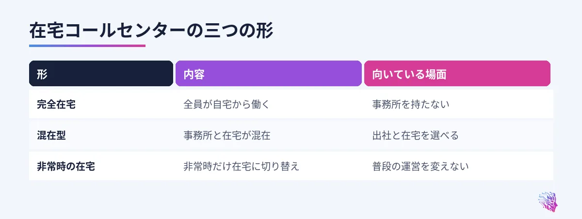 完全在宅、混在型、非常時の在宅の内容と向いている場面の比較