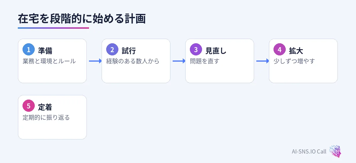 準備、試行、見直し、拡大、定着の五つの段階