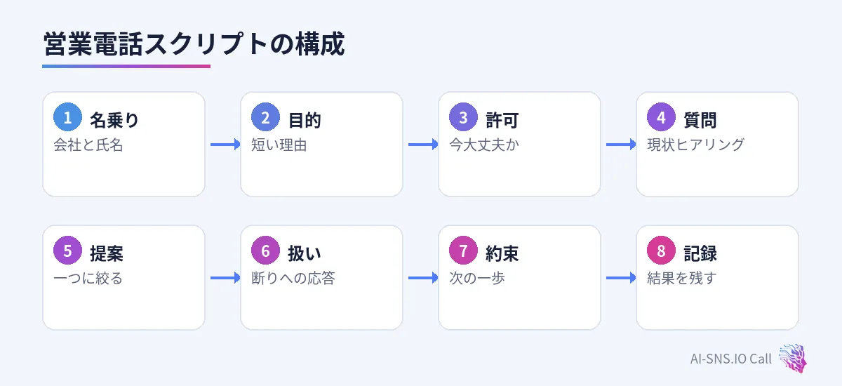 名乗り、目的、許可、質問、提案、反論、次約束、記録の流れ