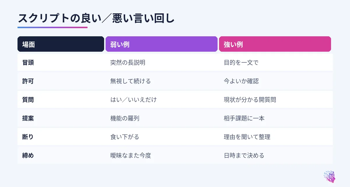 冒頭、質問、提案、断り対応の比較