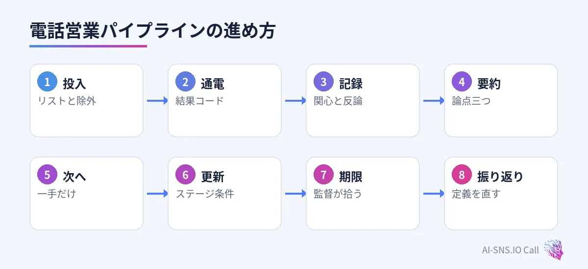 投入、通電、記録、要約、次アクション、ステージ更新、振り返りの流れ