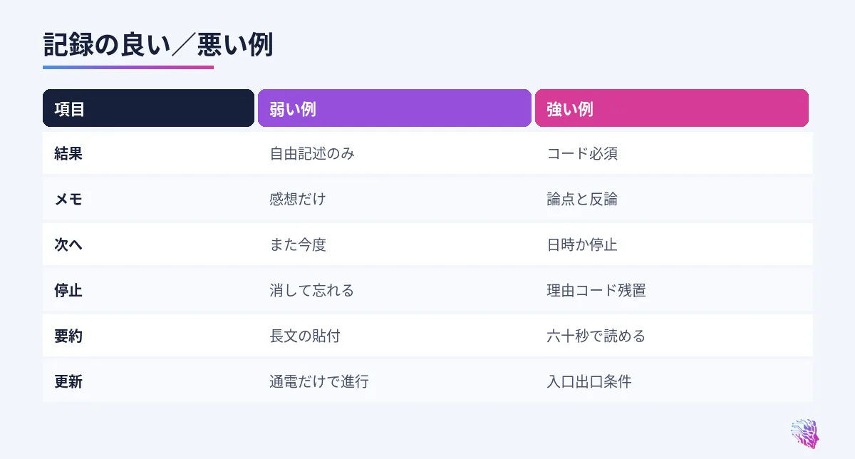 結果コード、メモ、次アクション、停止の比較