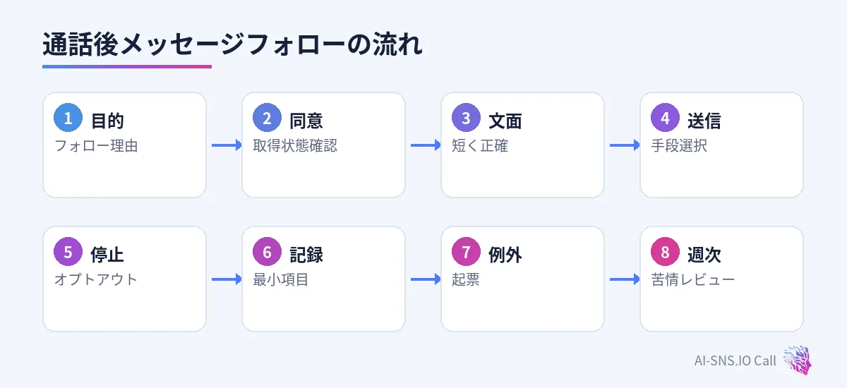 目的、同意、文面、送信、停止、記録、レビューの流れ