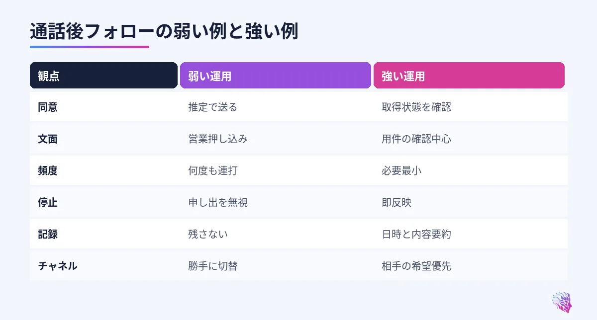 同意、文面、頻度、停止、記録の比較