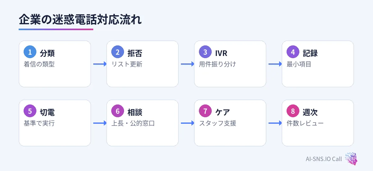 分類、拒否、IVR、記録、エスカレ、ケアの流れ