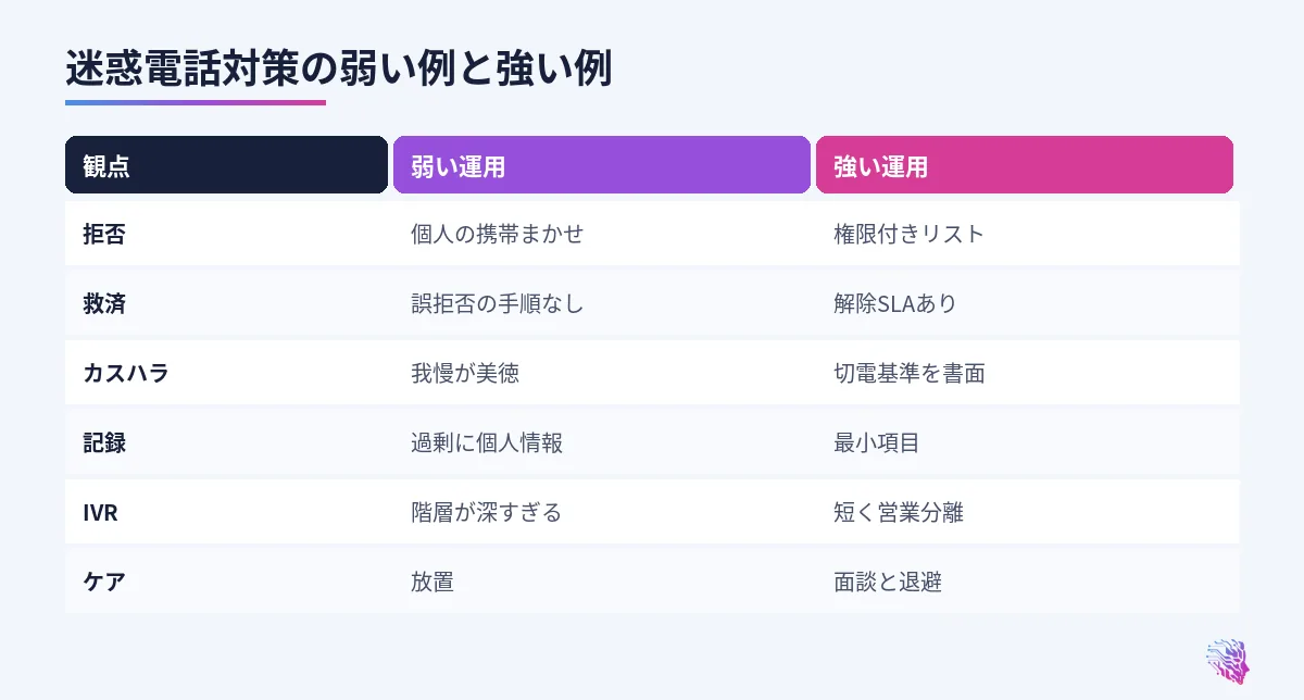 拒否、救済、カスハラ、記録、権限の比較