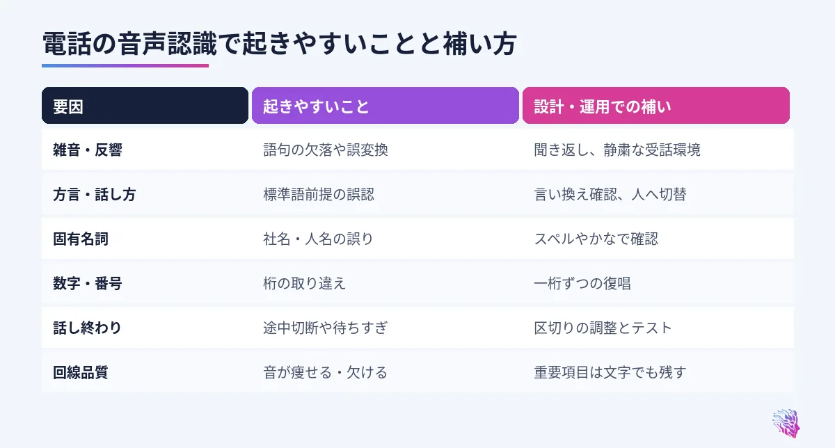 雑音、方言、固有名詞、数字、話し終わり、回線品質への対策の比較