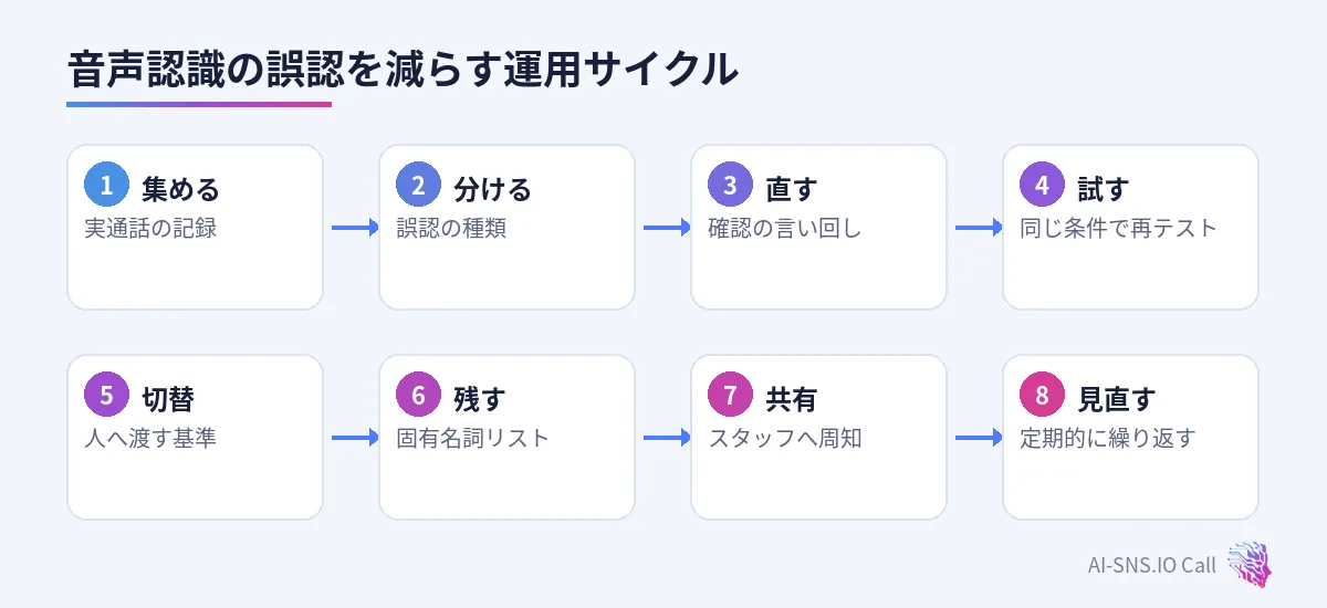 実通話の収集、誤認の分類、言い回し改善、テスト、人への切替基準、見直しの流れ