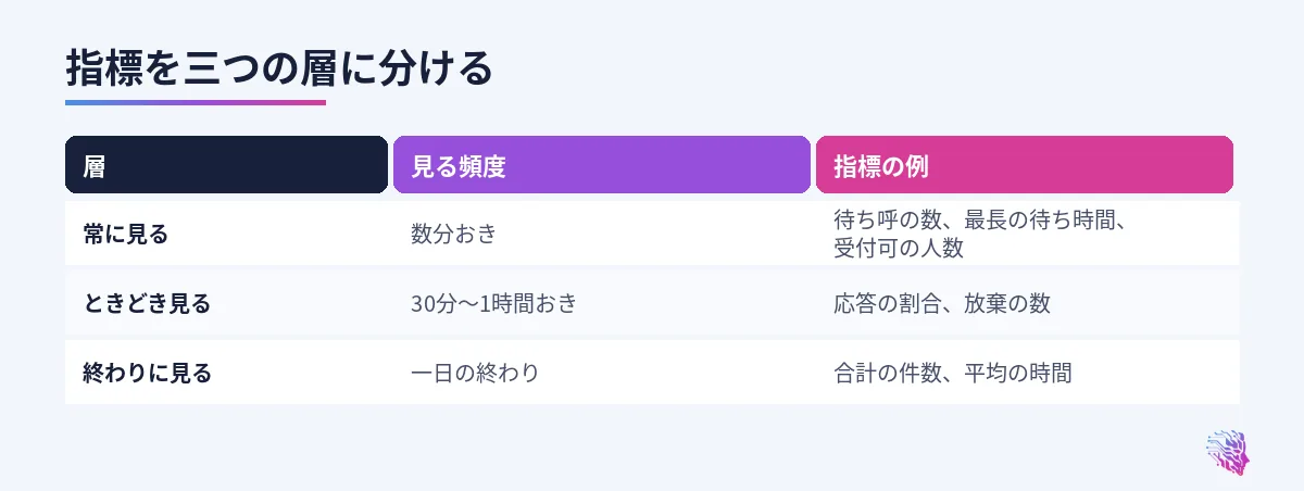 常に見る、ときどき見る、終わりに見る指標の頻度と例の比較