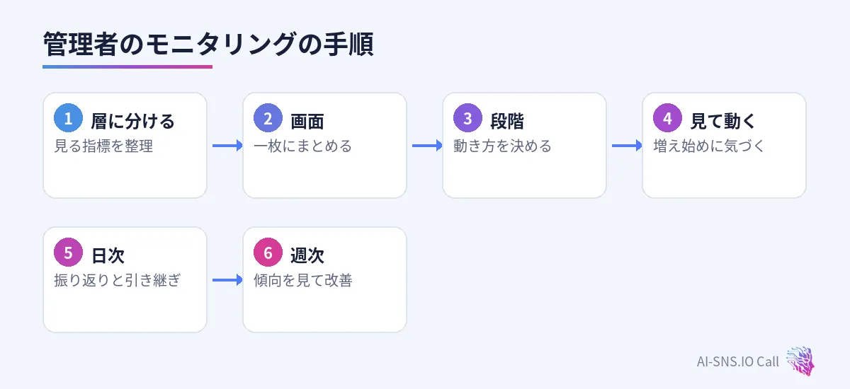 層に分ける、画面を整える、段階を決める、見て動く、日次の振り返り、週次の振り返りの六つの手順