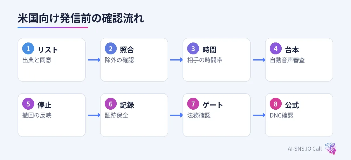 リスト、同意、DNC、時間帯、台本、停止、専門家の流れ