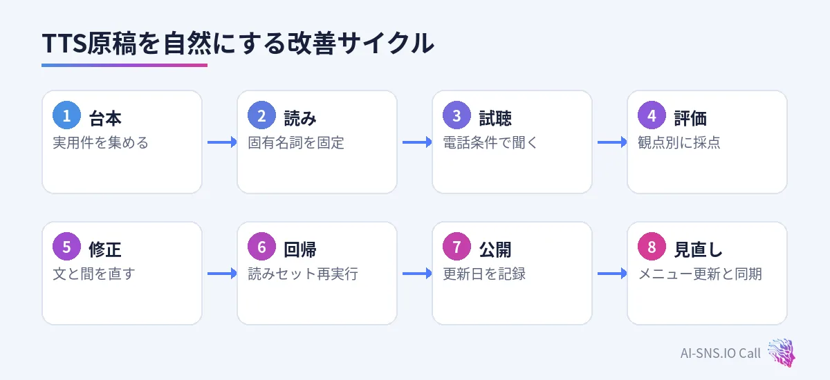 台本作成、読み固定、電話試聴、評価、修正、回帰、公開、見直しの流れ