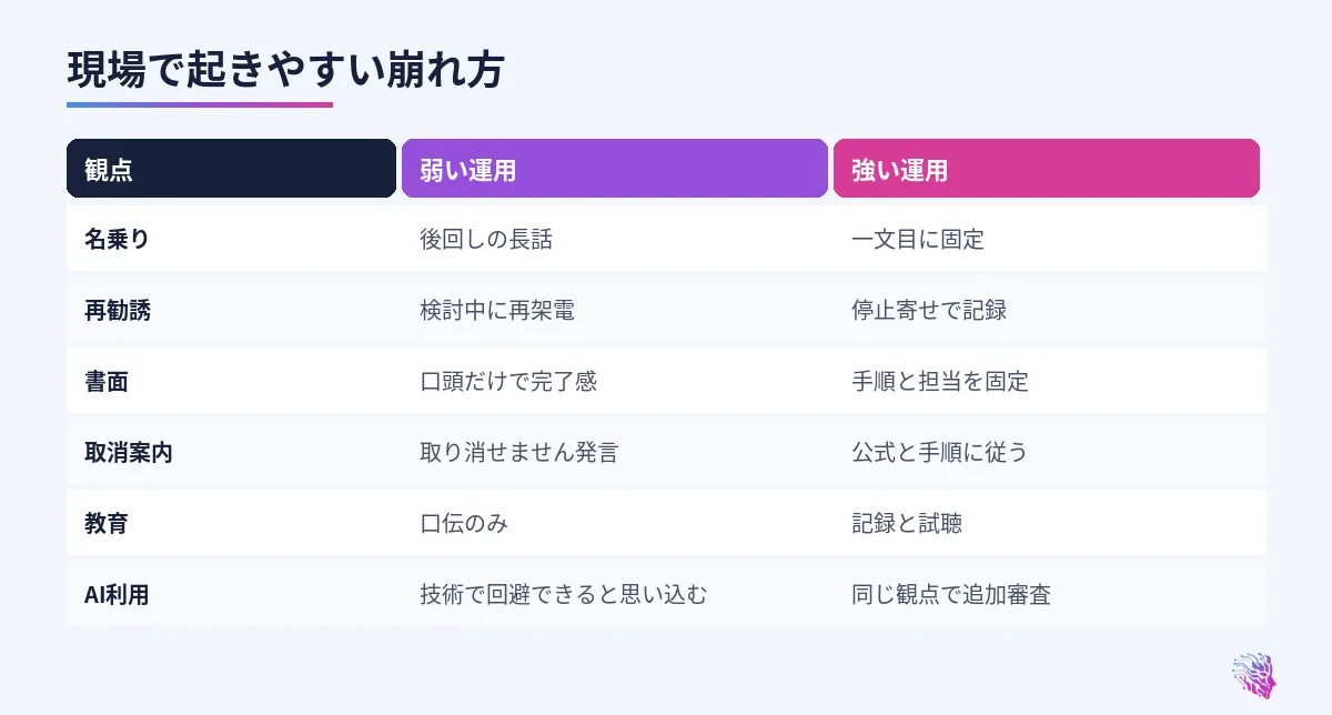 名乗り、再勧誘、書面、クーリングオフ、教育の比較