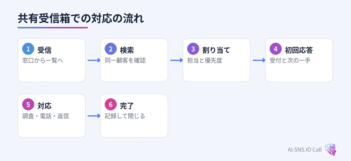 受信、検索、割り当て、初回応答、対応、完了の流れ