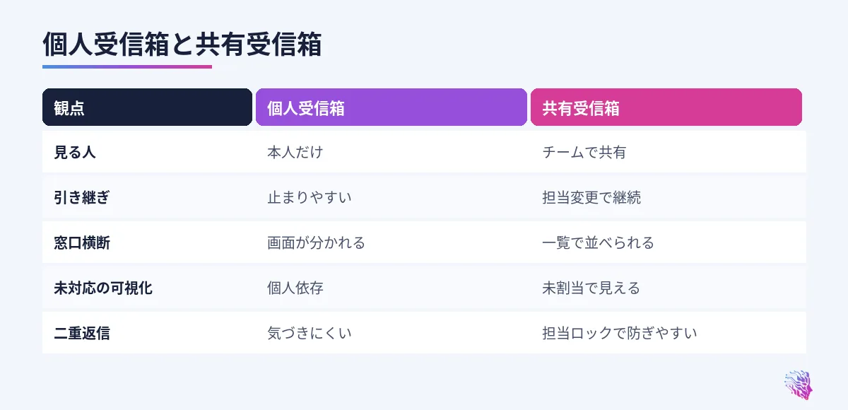 見る人、引き継ぎ、横断、監査の比較
