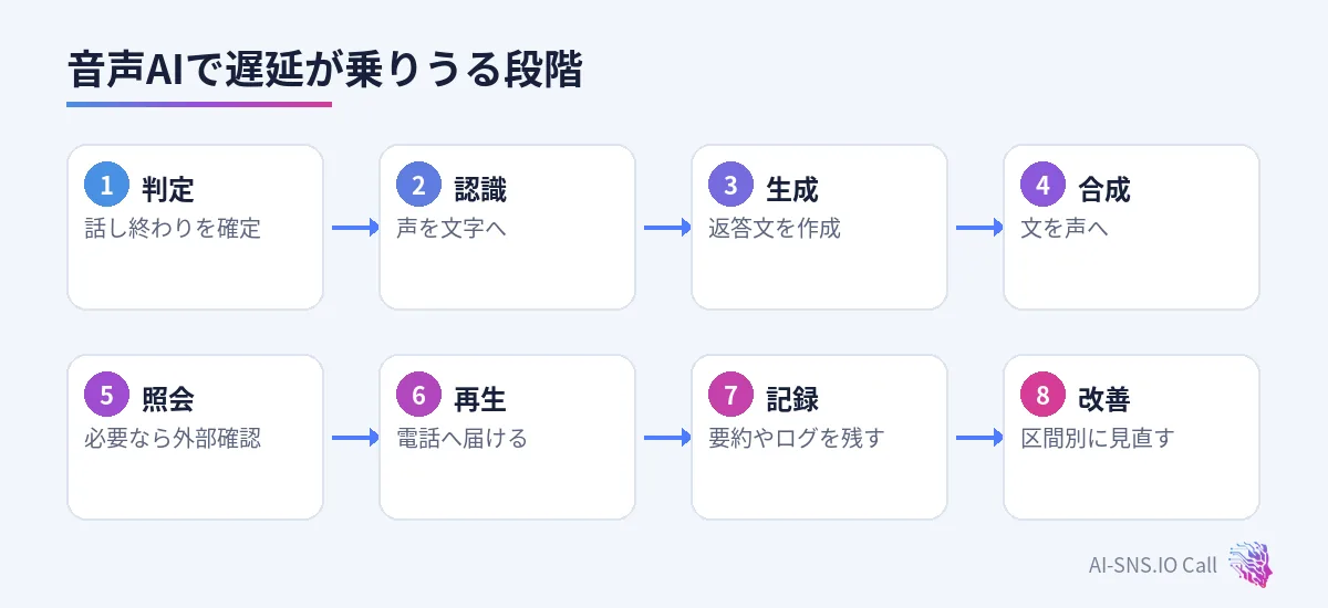 話し終わり判定、認識、言語モデル、音声合成、外部照会、回線再生の流れ