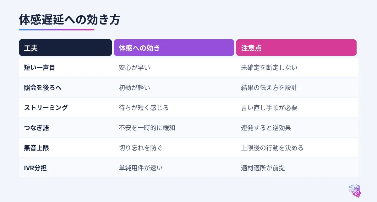 一文目、照会位置、ストリーミング、つなぎ語、無音上限、IVR分担の比較