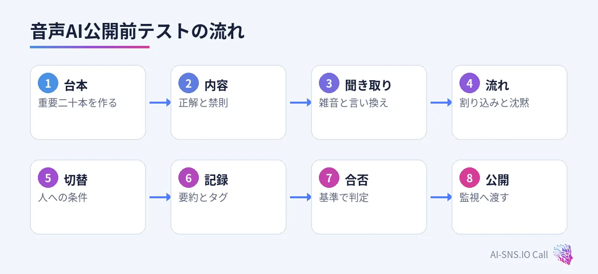 台本作成、内容、聞き取り、流れ、引き継ぎ、記録、合否、公開の流れ