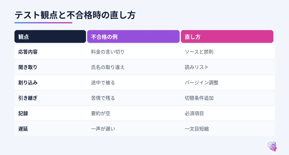 内容誤り、認識ずれ、遅延、切替漏れなどの比較