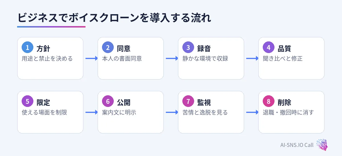 同意、録音、品質確認、用途限定、公開、監視、削除の流れ