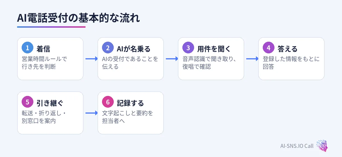 着信から記録・引き継ぎまでのAI電話受付の流れ