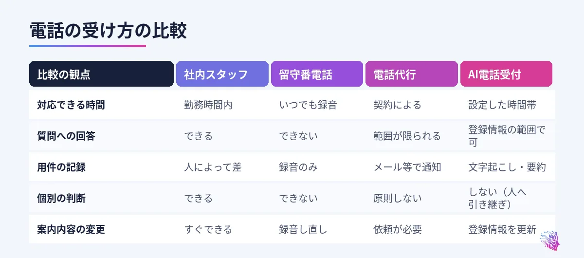 社内スタッフ・留守番電話・電話代行・AI電話受付の比較表