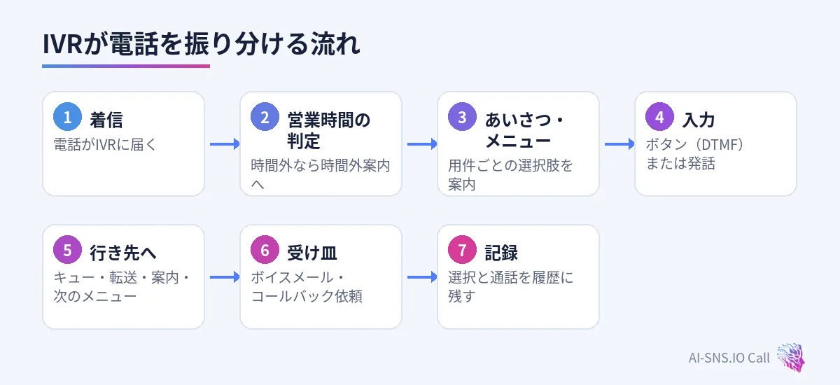 着信から営業時間判定、メニュー案内、入力、行き先までのIVRの流れ