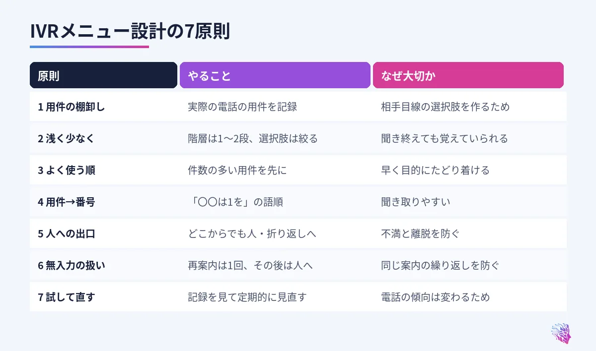 IVRメニュー設計の7つの原則と、その理由
