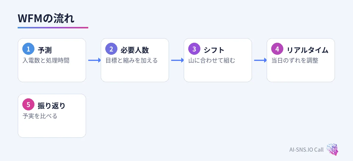 予測、必要人数の算出、シフトの作成、リアルタイム管理、振り返りの五つの段階