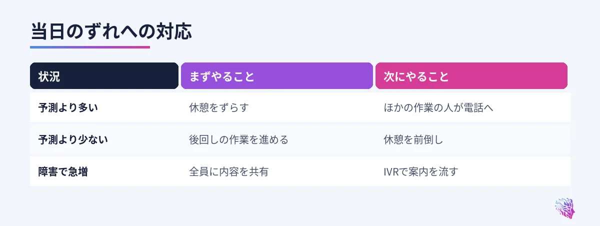 電話が多いとき、少ないとき、障害で急増したときの対応の比較